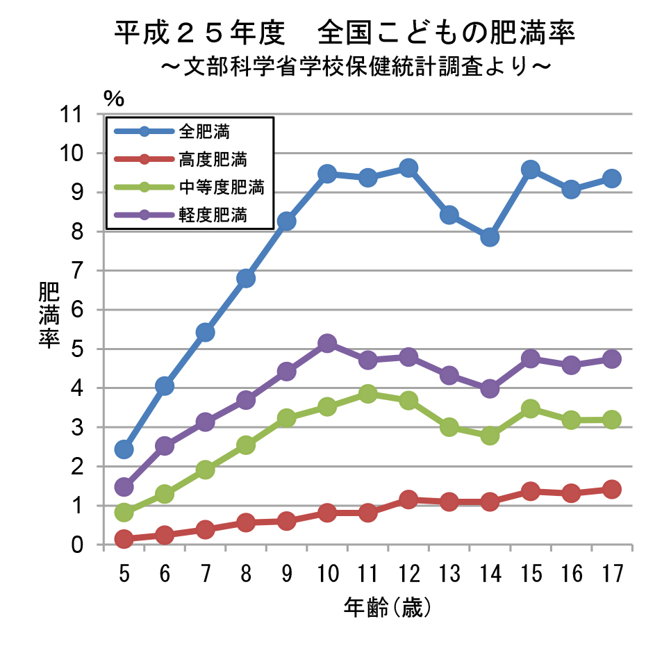 子どもの肥満 食事 エコチル調査 大阪ユニットセンター